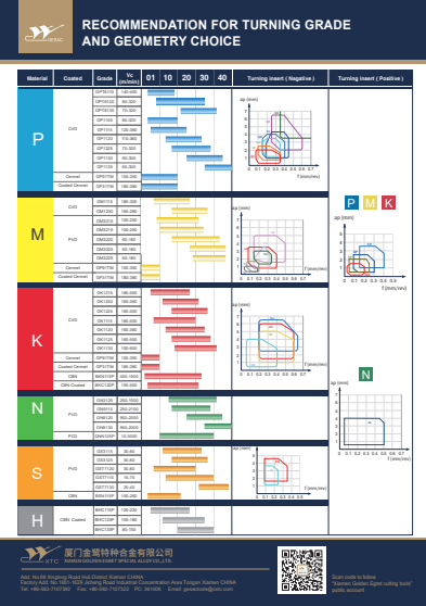 Recomendação para Turning Grade e Geometry Choice